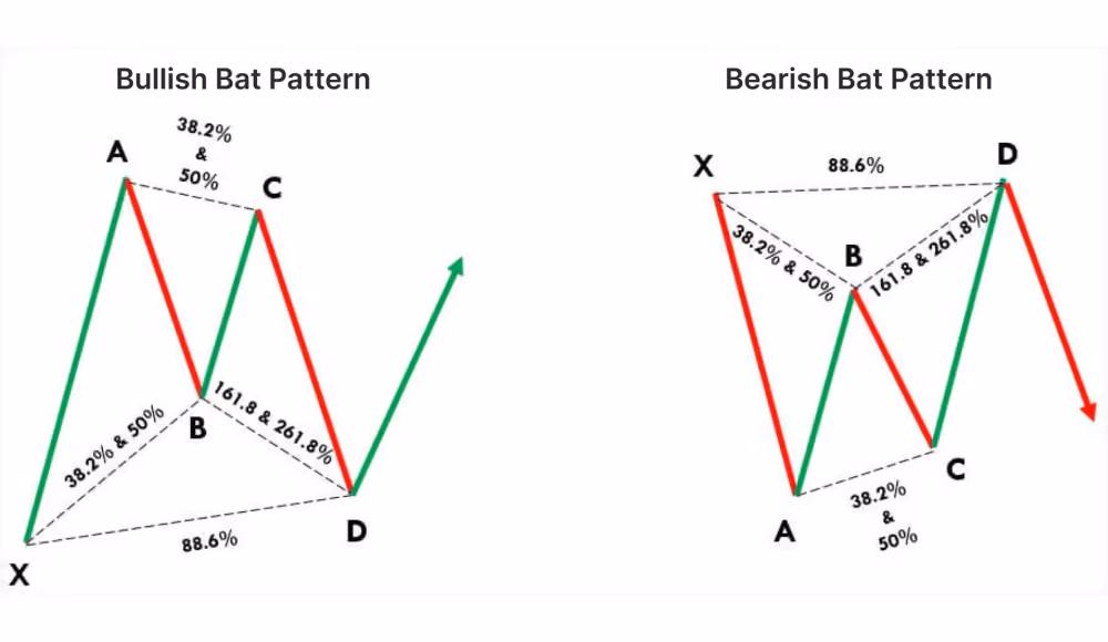 bullish and bearish Bat Pattern visual representation