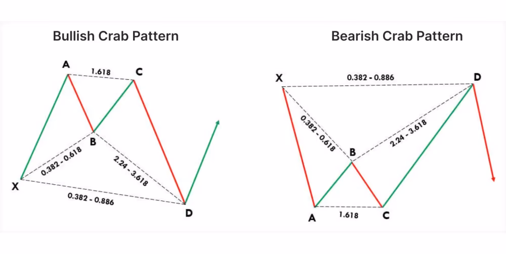 bullish and bearish Crab Pattern visual representation
