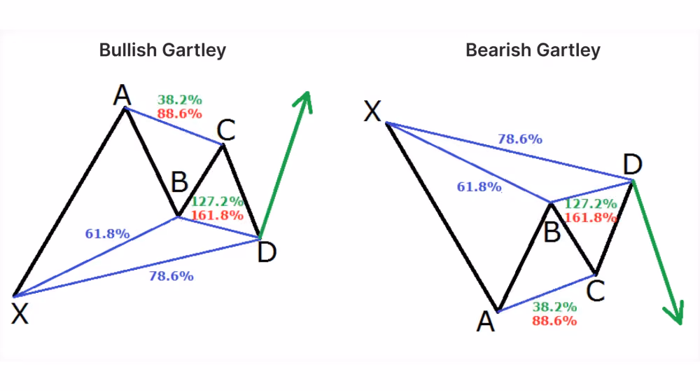 bullish and bearish Gartley Pattern visual representation