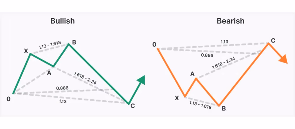 bullish and bearish Shark Pattern visual representation