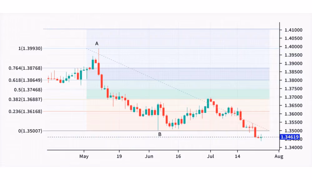 chart visualization of Fibonacci ratios