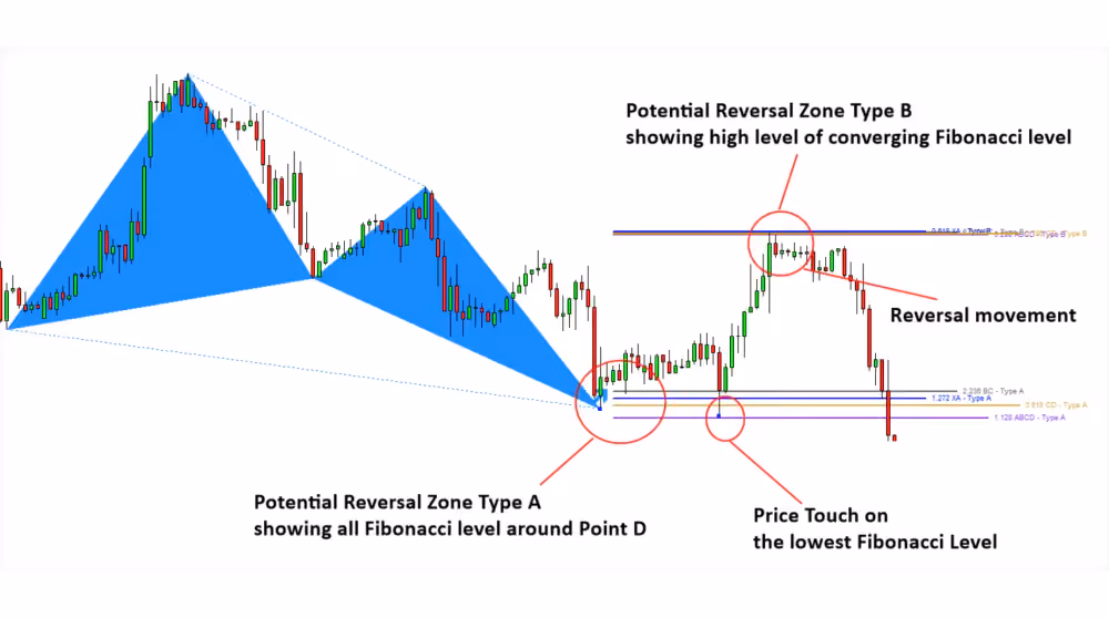 chart visualization of PRZ for Bullish Harmonic Pattern