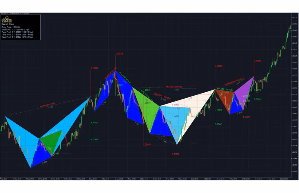 chart visualization of different harmonic patterns of particular asset