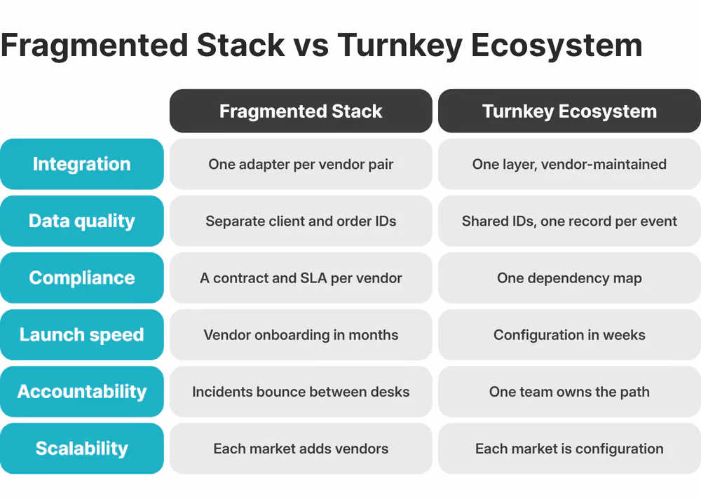 Fragmented Stack vs Turnkey Ecosystem