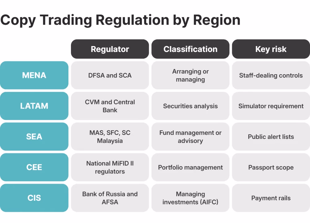 Copy trading regulation risk map for MENA, LATAM, SEA, CEE, and CIS