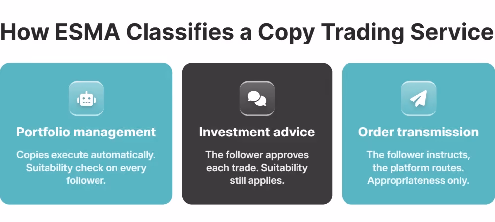 How ESMA classifies a copy trading service as portfolio management, investment advice, or order transmission