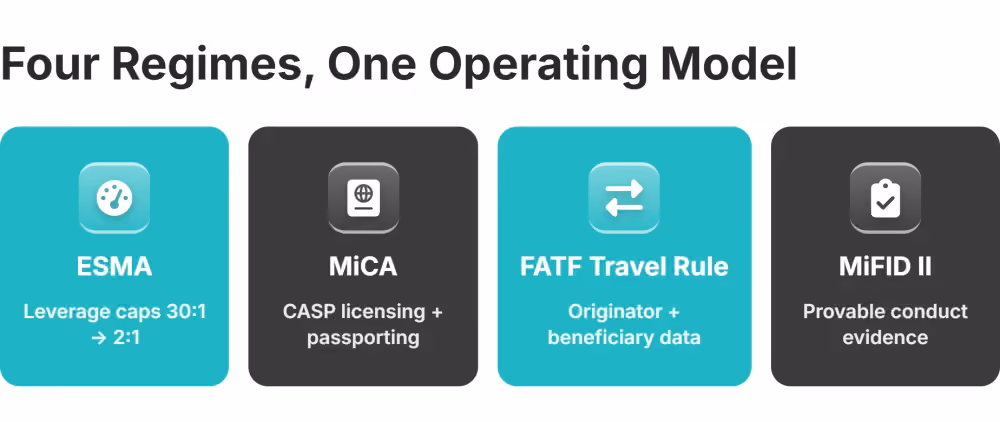 cross border regulatory stack for multi asset brokers