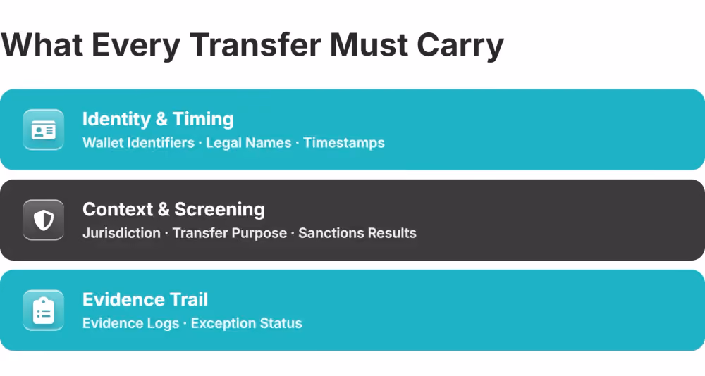 travel rule required data fields