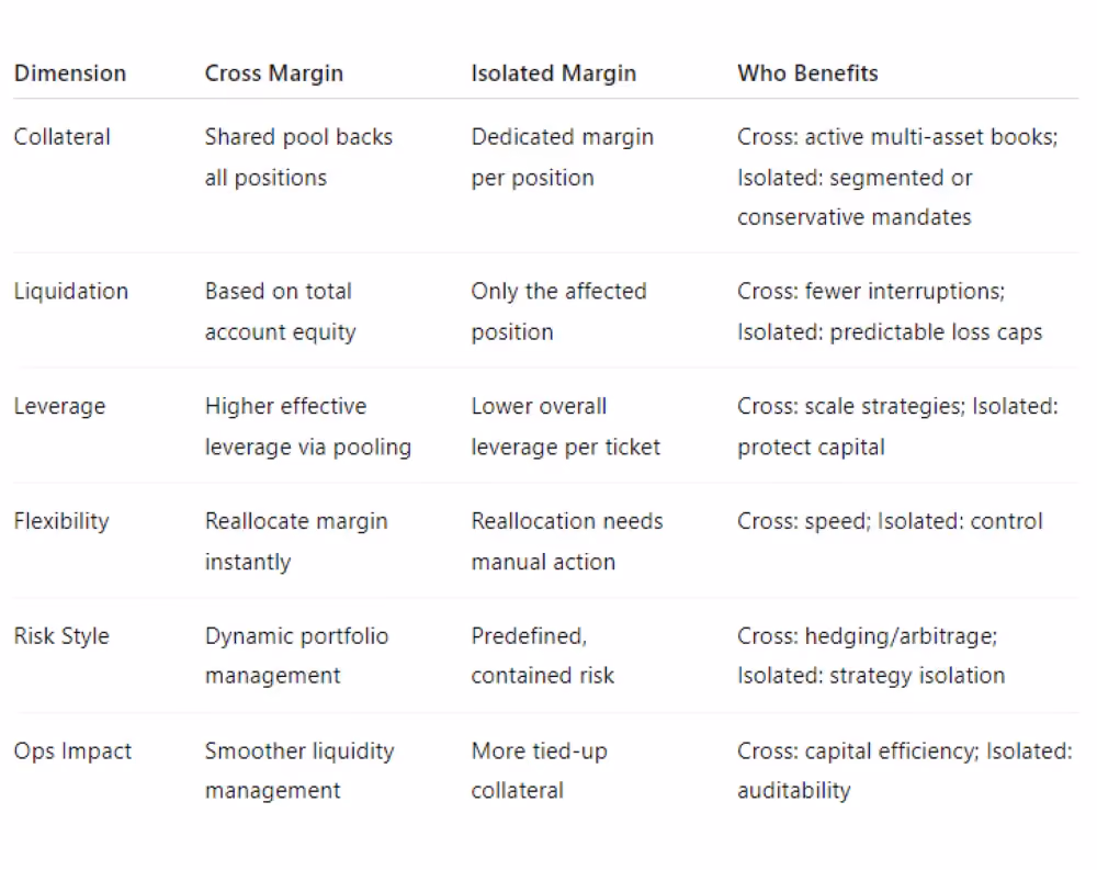 cross margin vs isolated margin table.png
