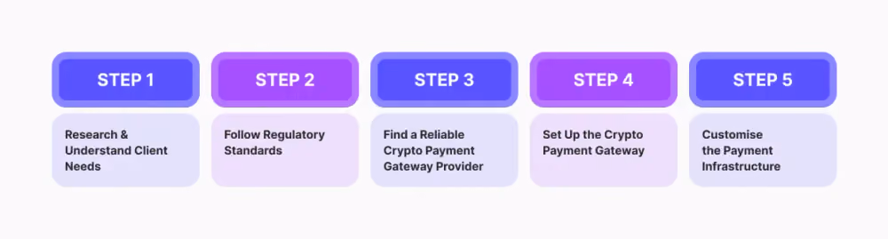 steps for Accepting B2B Payments in Crypto