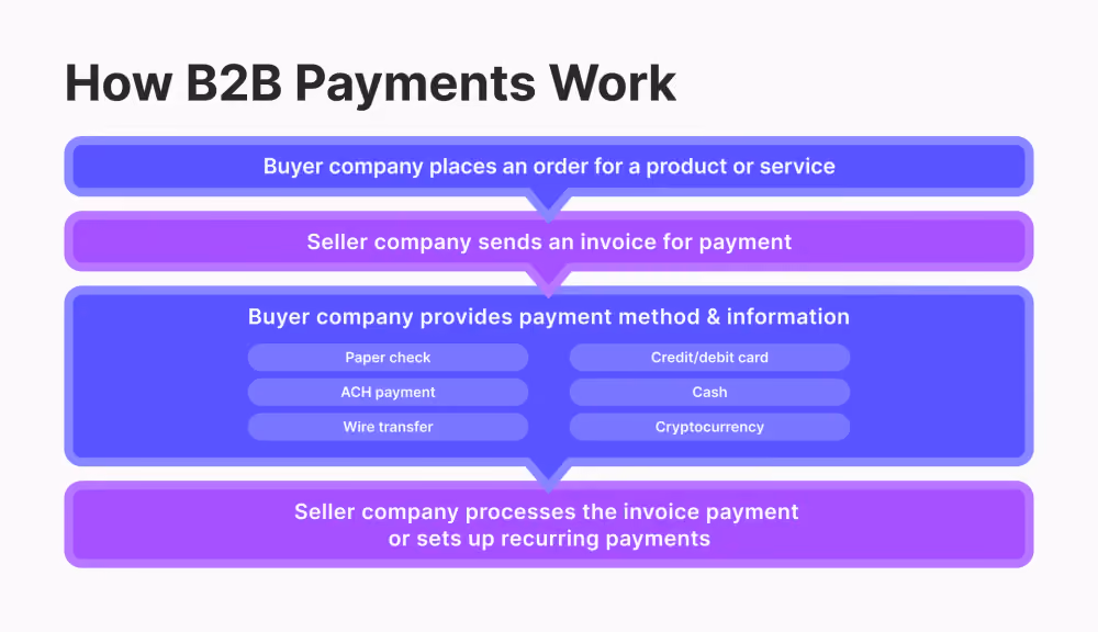 How B2B payments work