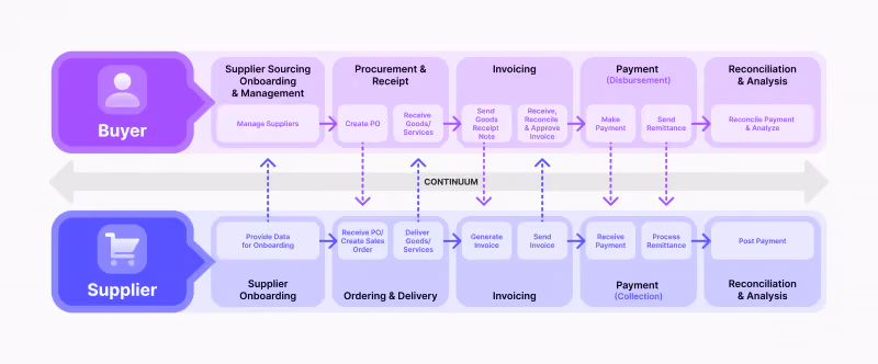Straight-Through Processing for B2B Payments