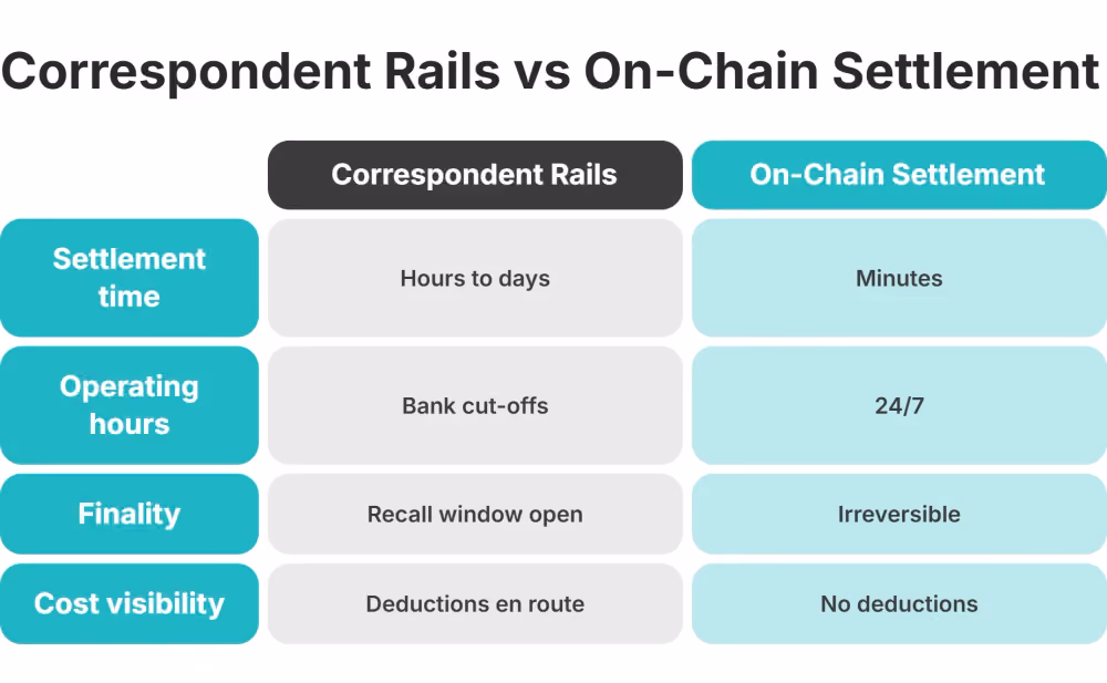 correspondent rails vs on chain settlement