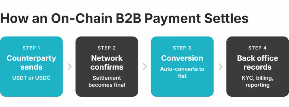 how an on chain b2b payment settles