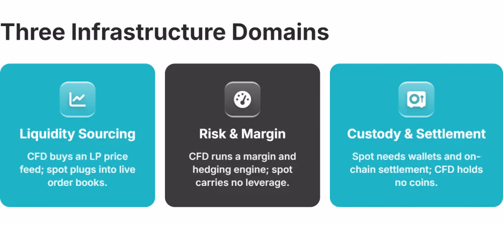 cfd spot infrastructure requirements