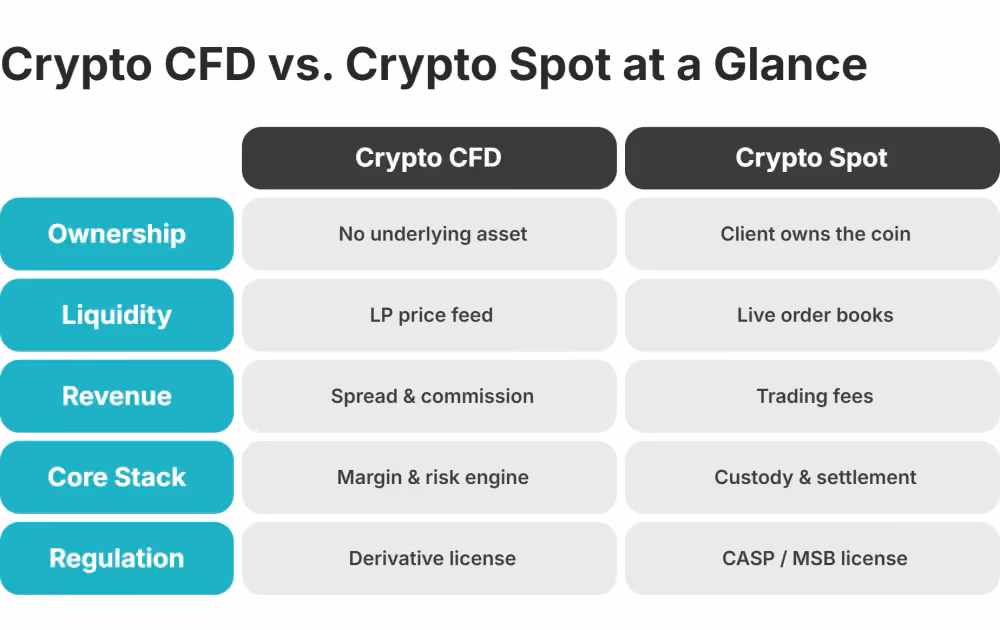 crypto cfd vs crypto spot comparison