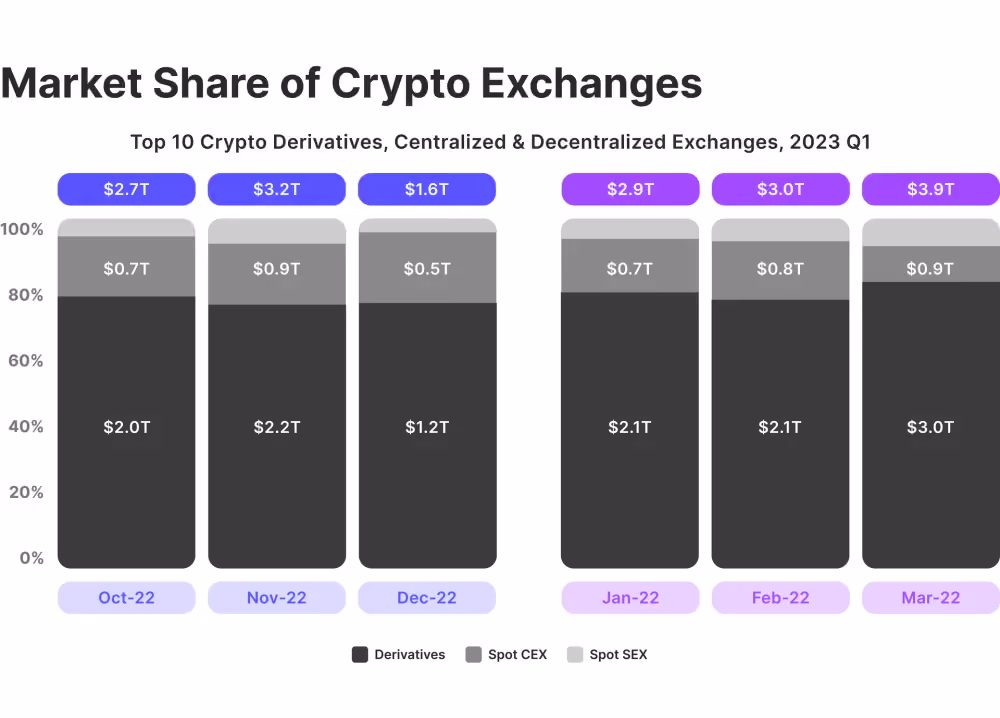 Market share of crypto derivatives