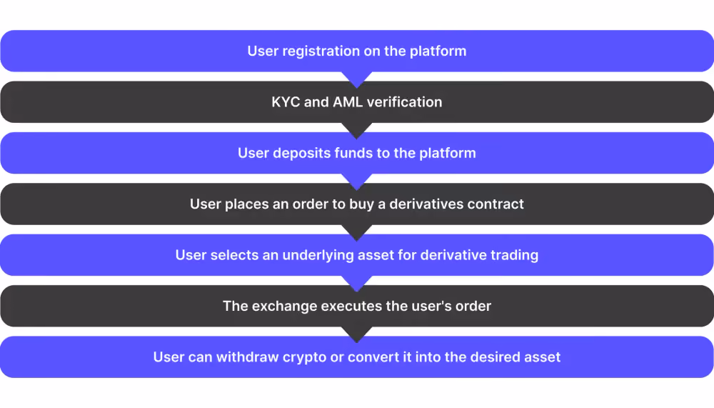 crypto derivatives exchange work flow
