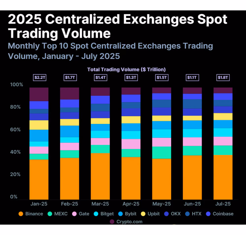 2025 Centralized Exchanges Spot Trading Volume.png