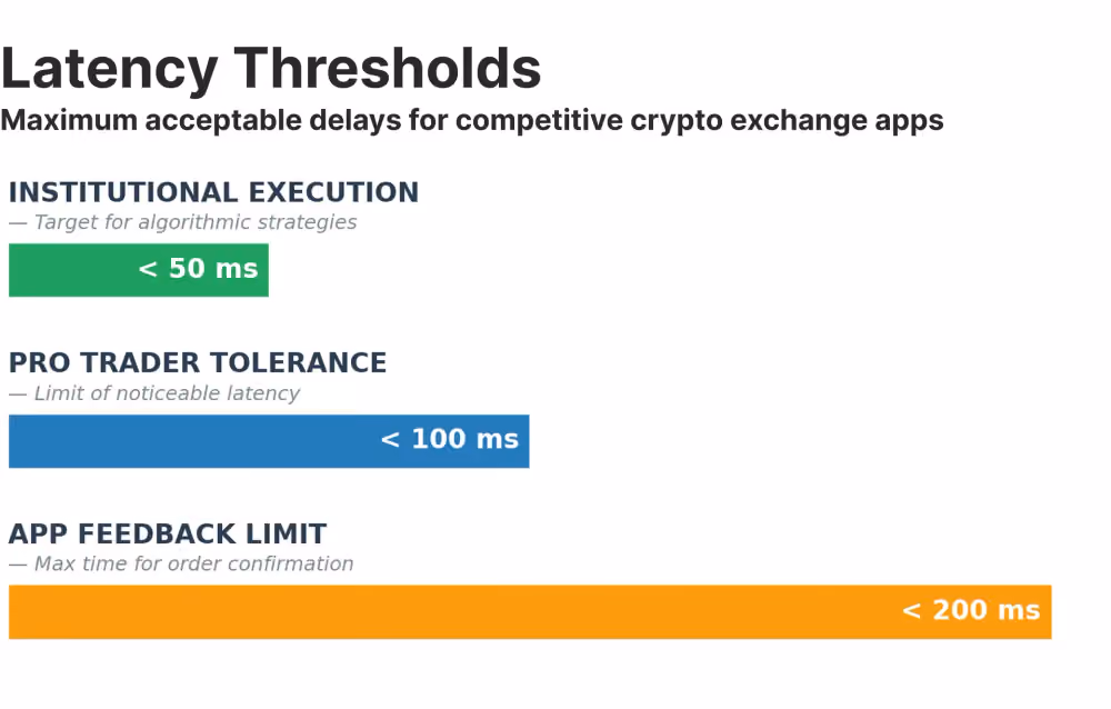 Maximum acceptable delays for competitive crypto exchange apps.png