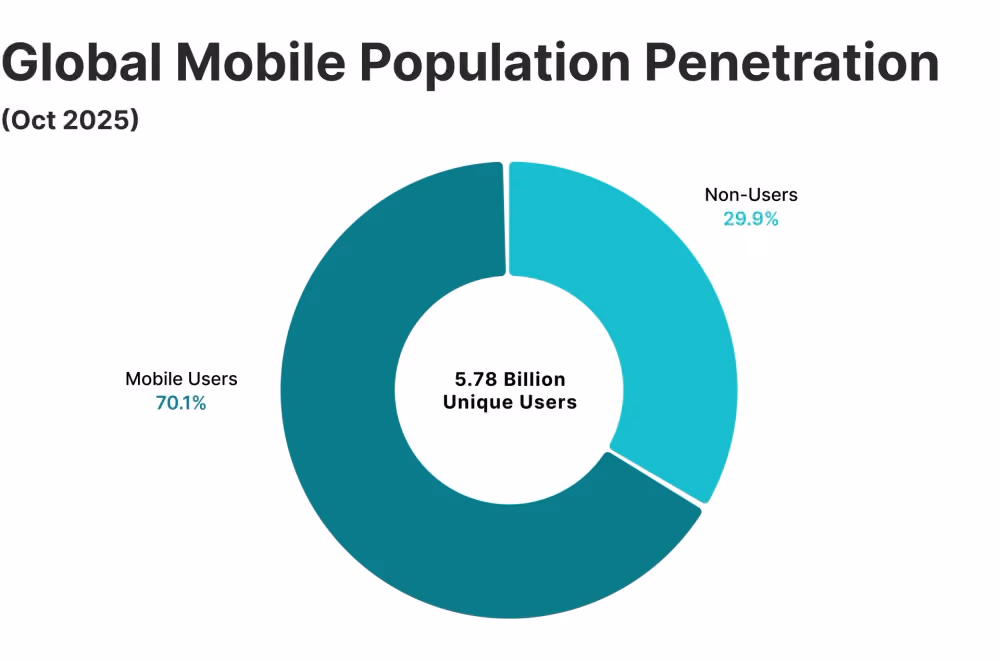 global mobile population penetration 2025.png