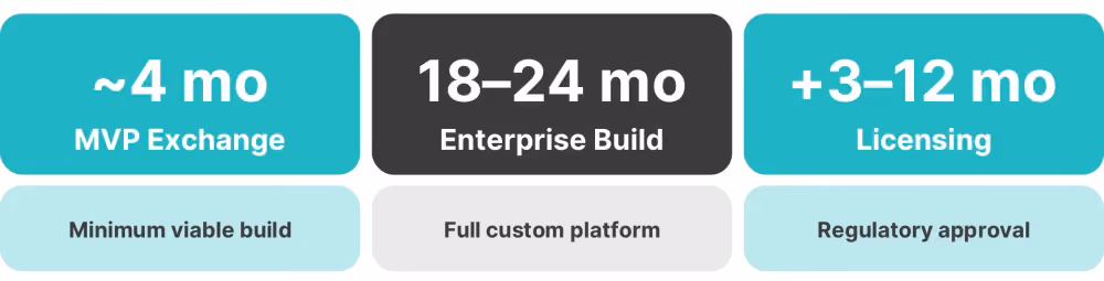 crypto exchange build timelines