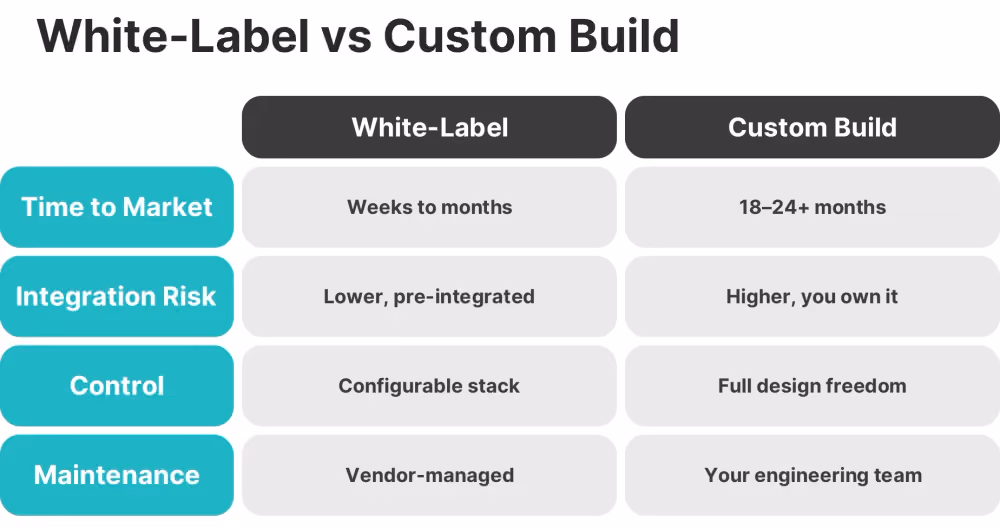 white label vs custom crypto exchange build