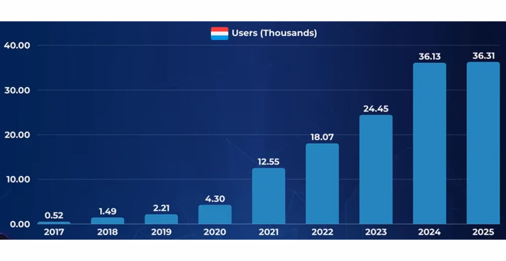 Crypto adoption rate in Luxembourg