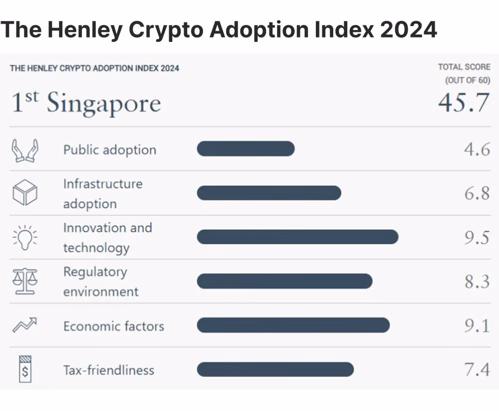 Singapore in the Henley Crypto Adoption Index 2024