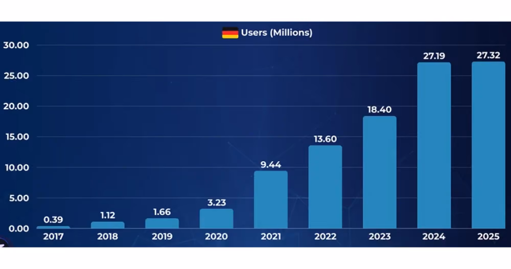 crypto adoption rate in Germany