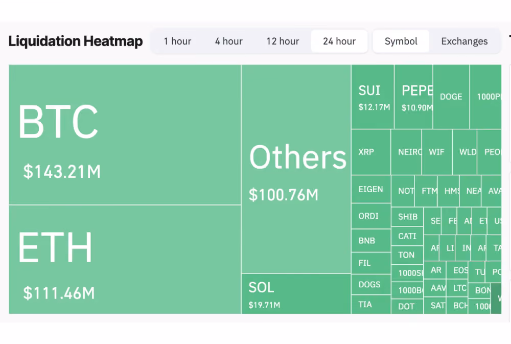 Crypto Heatmap, liquidations across in the past 24 hours