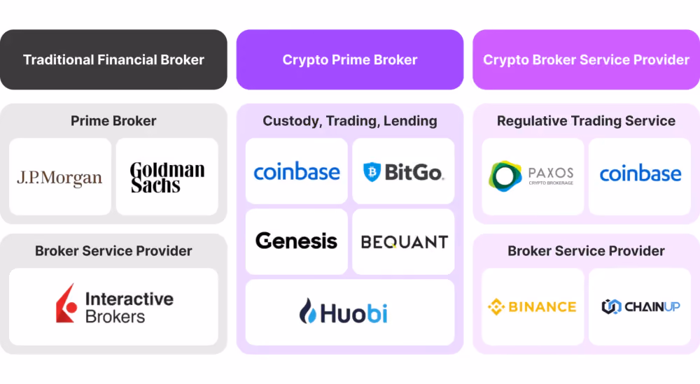 best crypto prime brokers
