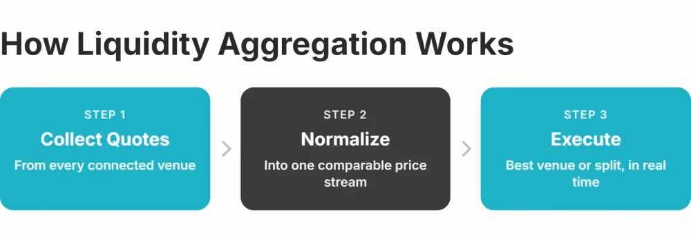 how crypto liquidity aggregation works
