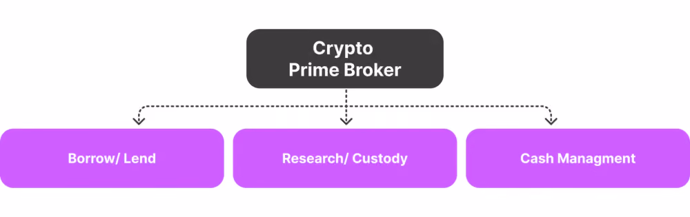 what is a crypto prime broker?