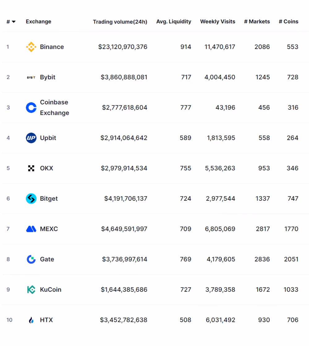 Top 10 centralised crypto exchanges (CoinMarketCap)