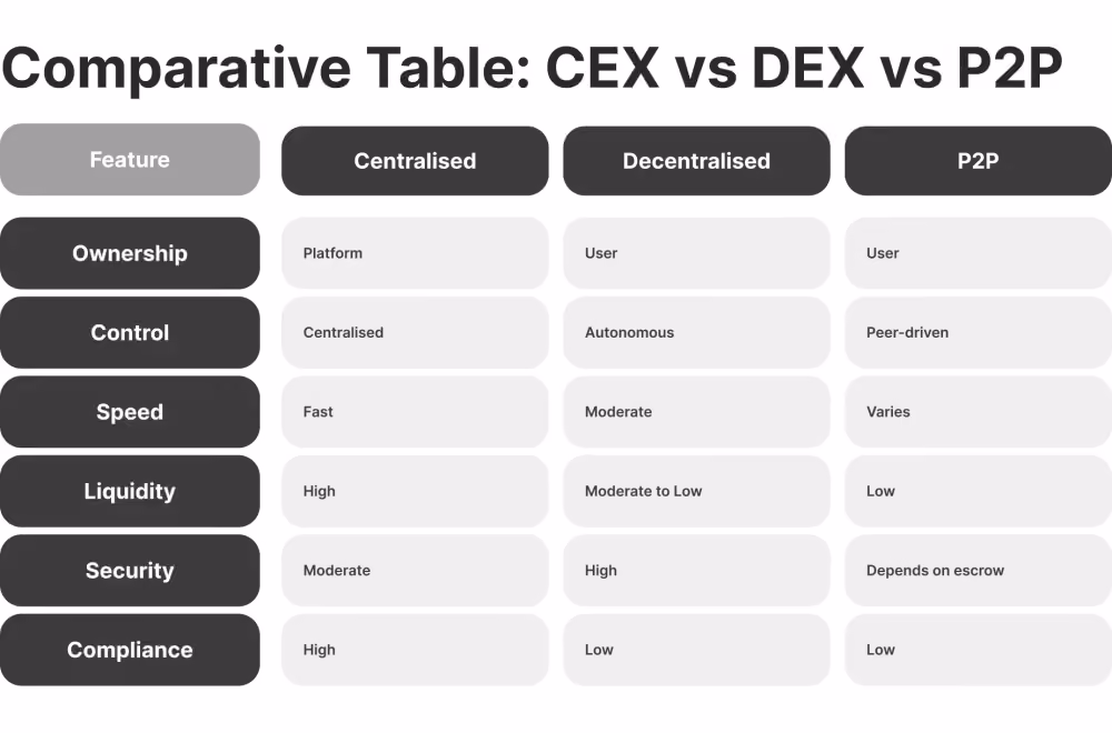 CEX vs DEX vs P2P crypto exchanges
