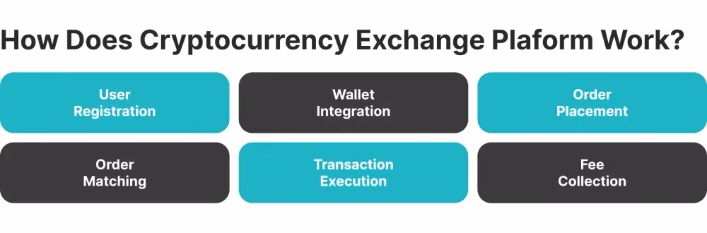 how crypto exchanges work
