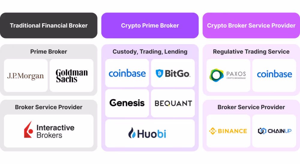 Crypto brokers
