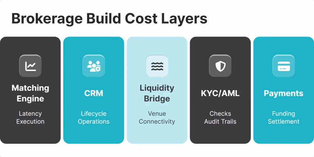 Brokerage Build Cost Layers