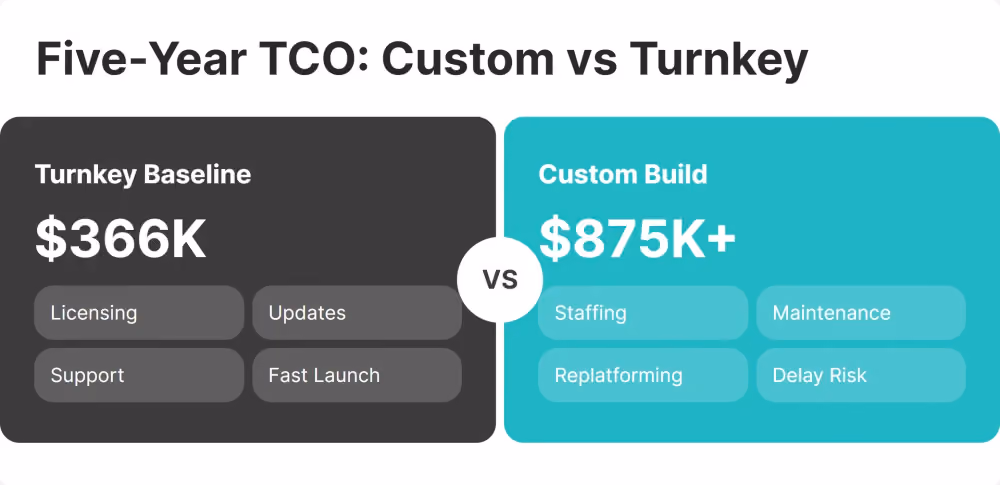 Five Year TCO Custom vs Turnkey