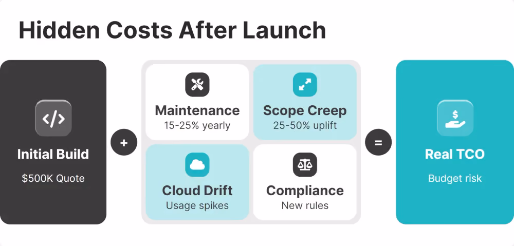 Hidden Costs After Launch