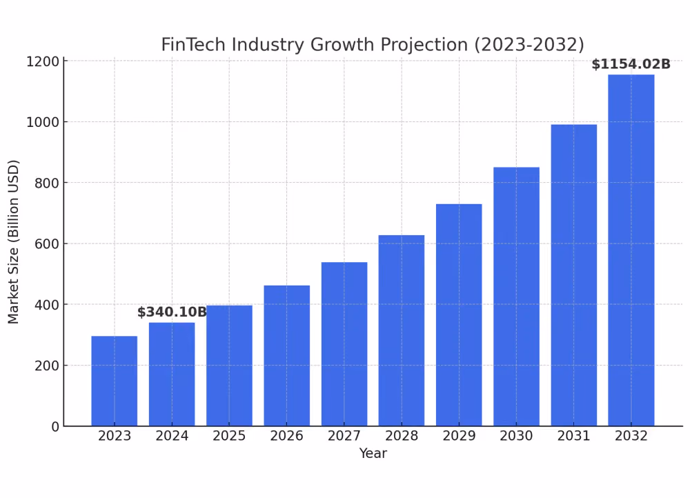 FinTech market size