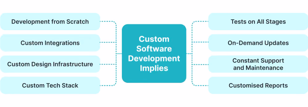 How custom development works