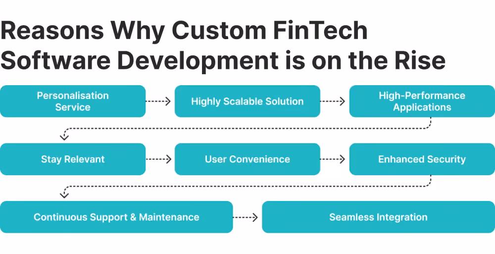 Why use custom web development