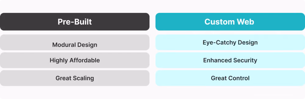 pre-built vs custom web development