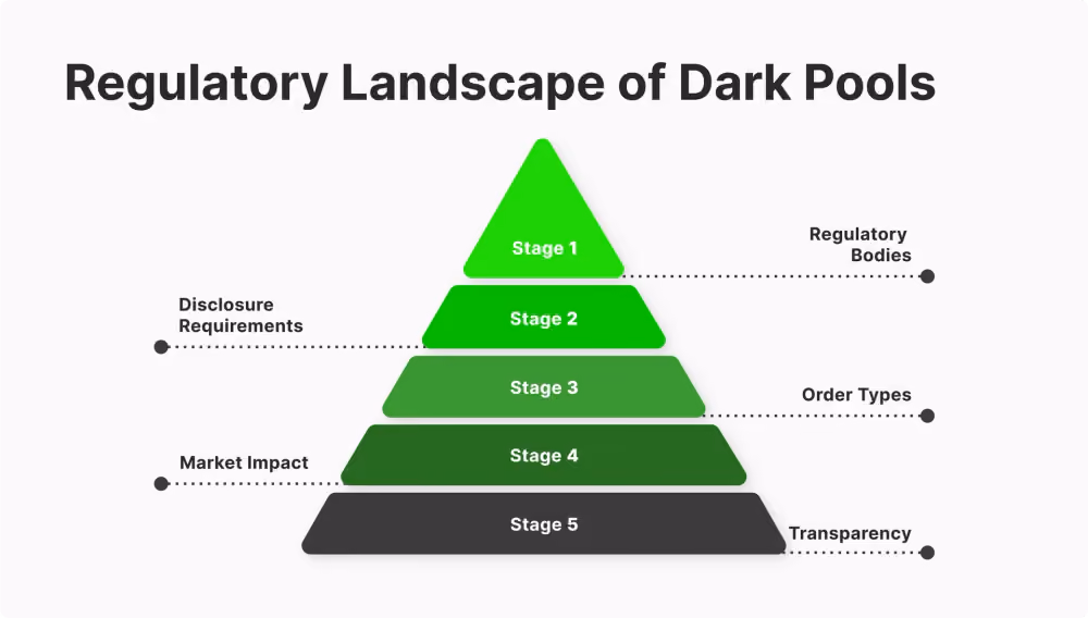 Dark pool regulations