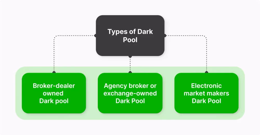 Dark pool types
