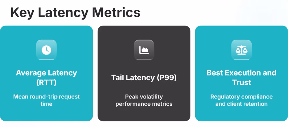 latency and trading performance