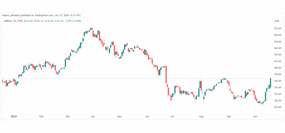 Airbus (€141 per share)