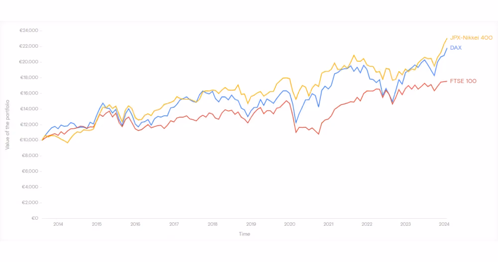 DAX Performance Index Compared to Non-US Indices